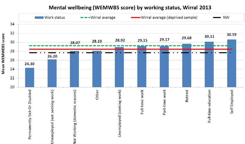 Despite this, even the wellbeing of these two family types is above that of the average for the North-West overall.