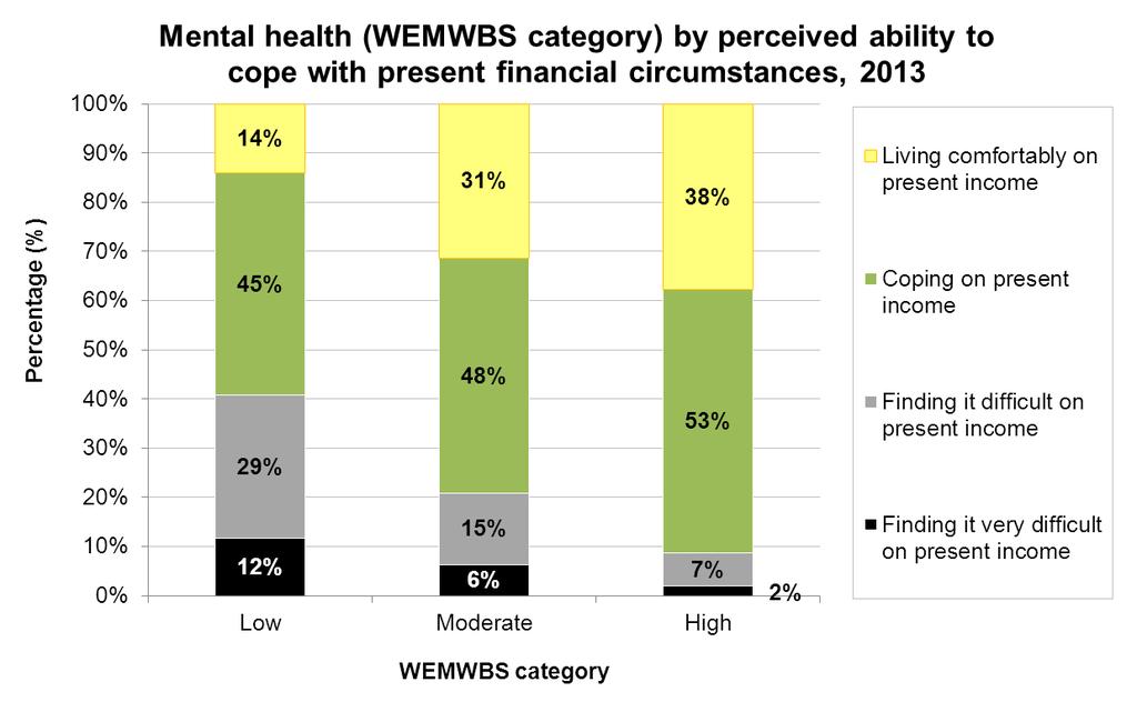 Figure 9: Mental wellbeing (WEMWBS score) by perceived ability to cope with finances, Wirral 2013 Wirral data appears to show a clear relationship between mental health and people s perceived ability