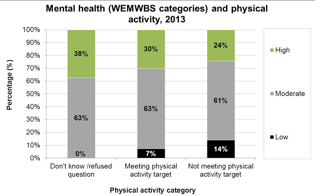Figure 12: Mental health (WEMWBS category) by physical activity category, 2013 The chart shows that those not meeting the physical activity target (5x 30 minutes per week), were twice as