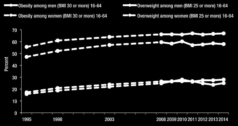 A higher proportion of men than women were overweight including obese (69% compared with 61%), while women were more likely than men to be obese (29% compared with 26%).