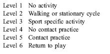 Return-to-play One- to two-week guidelines Involves 6 levels, with increasing levels of activity The child receives increasing