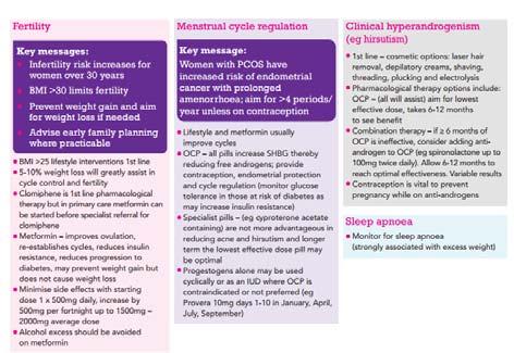 Management - mood (covered in later talk) Many PCOS