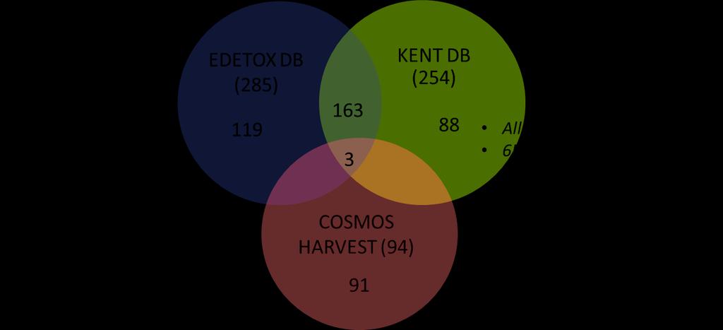 COSMOS Dermal Absorption Database Data for 380+ compounds 2400+ in vitro studies (rat, mouse, pig, human) 1000+ in vivo studies (rat,
