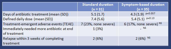 Symptom-based duration Small RCT in primary care, Nelson, 2015-16 Uncomplicated,