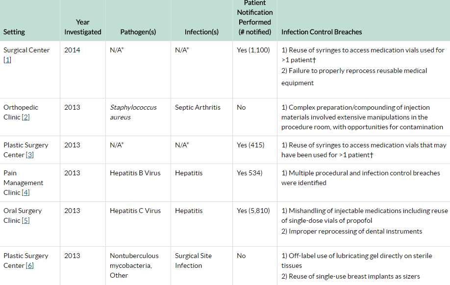 Injection Related Outbreaks https://www.cdc.gov/hai/settings/outpatient/outbreaks-patient-notifications.