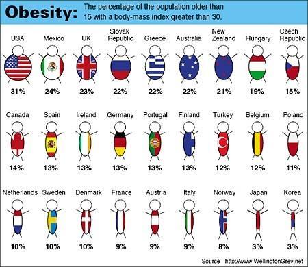 Obesity Approx. 23% of adults are obese in the U.K. The number of obese children has tripled in 20 years.