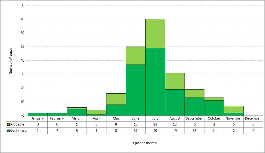 Figure 9: Distribution of confirmed and probable Lyme disease cases by episode month: Ontario, 2014 Data source: Ontario Ministry of