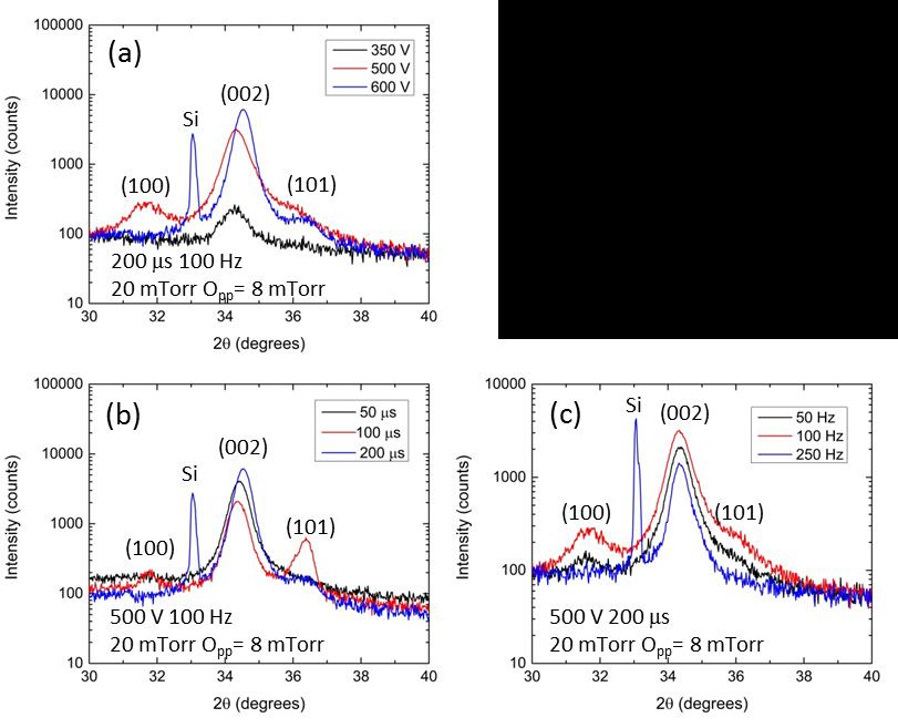 high intensity XRD peak). The films grown at voltages less than 600 V had a slight shift toward lower diffraction angles suggesting compressive stress in the films.