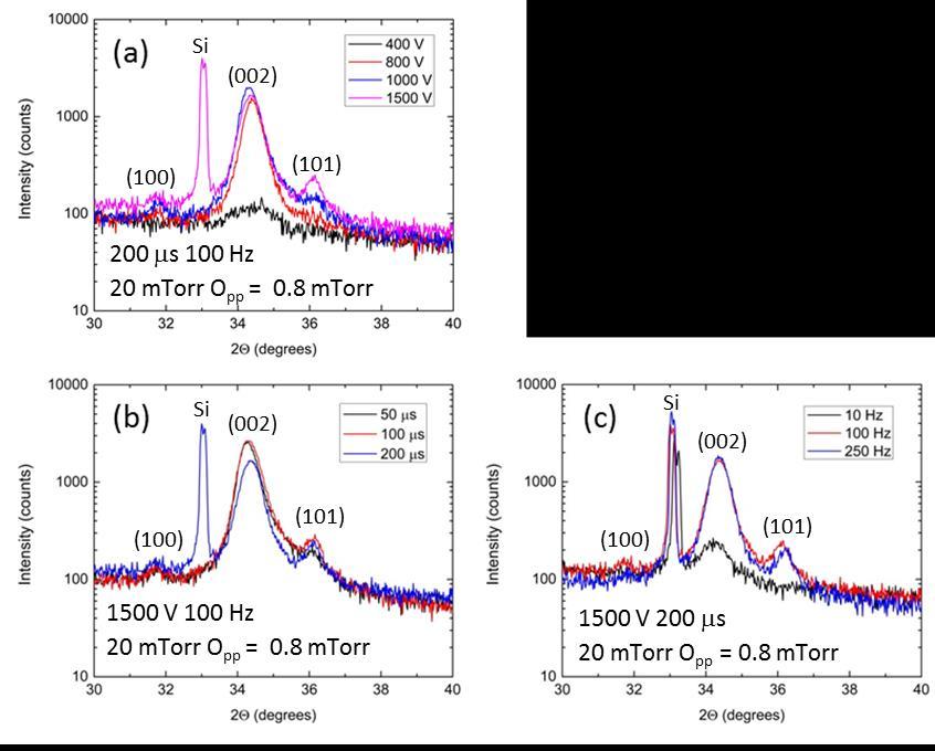 crystallinity and randomly aligned (002) crystallites, evident by the a broad low intensity ZnO (002) diffraction peak and (002) RC peak (Figure B.