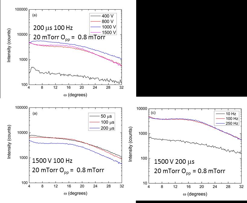 Figure B.2 ZnO (002) rocking curve XRD patterns for ZnO films deposited from a Zn target with different (a) total pressures and O 2 /Ar ratio of 0.