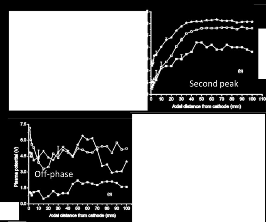 Figure 2.12 Plots of Vp versus axial distance z from the cathode for (a) the first peak, (b) the second peak and (c) the off-phase.