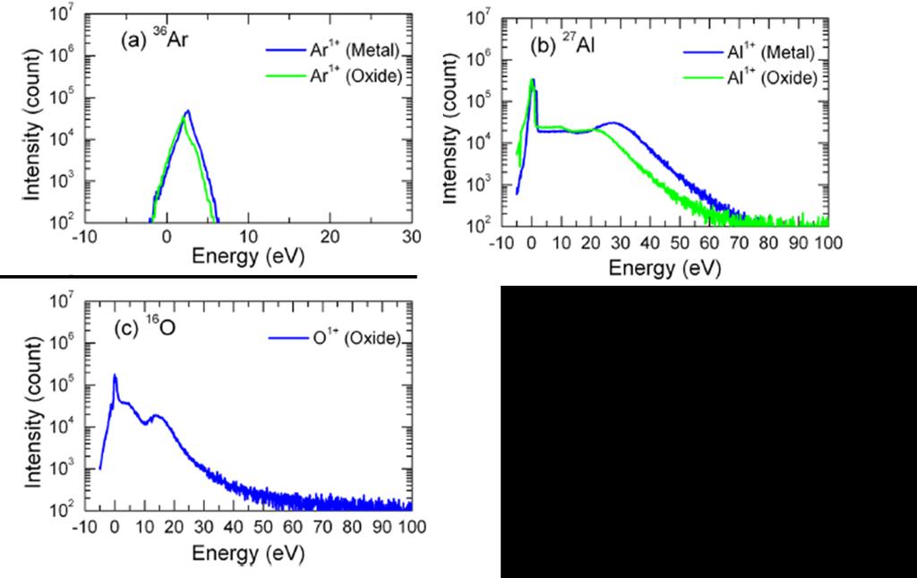 Figure 2.17 Time averaged ion energy distribution from metal and oxide modes for (a) Ar +, (b) Ti +, (c) O + and (d) Ti 2+.