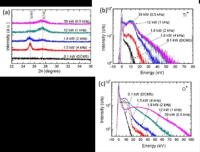 Figure 2.21 (a) XRD of TiO 2 film deposited on unheated unbiased Si (100) substrates using DCMS and HiPIMS with different peak powers. (b),(c).