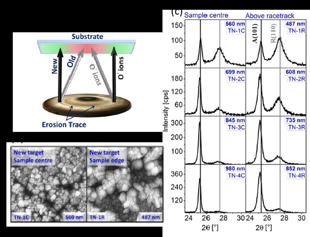 Atomic force microscopy (AFM) and XRD of films grown from an old target showed bimodal growth and promotion of the rutile phase at the sample center corresponding with the anticipated trajectory of