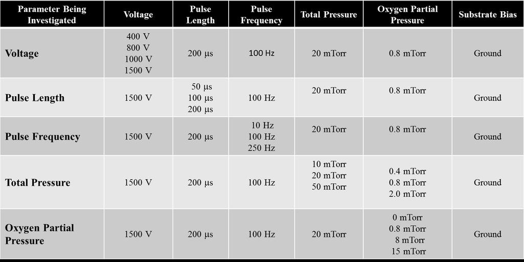 adjusted to obtain films approximately 100 nm thick (+/-10%). Table 4.