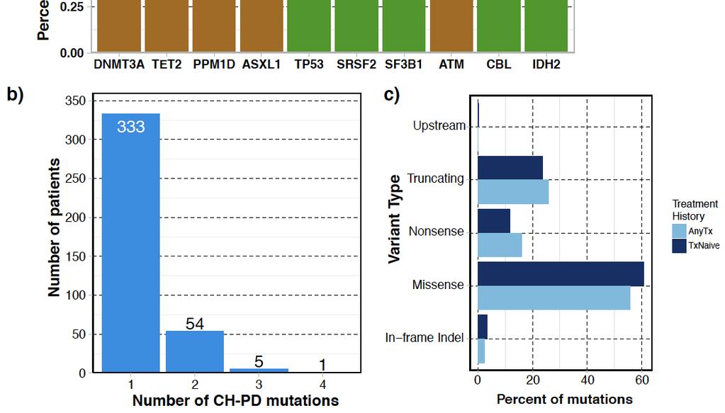 Note that this is in distinction to clonal hematopoiesis (CH) distribution and variant class, which is depicted in Figure 1.