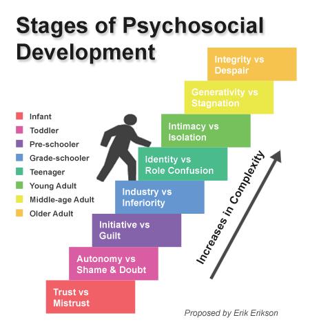 Erikson s Developmental Stages Eight universal normative developmental