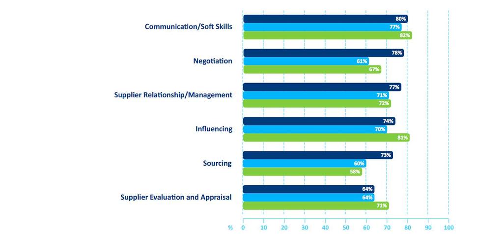 Soft skills matter Soft Skills are critical to job