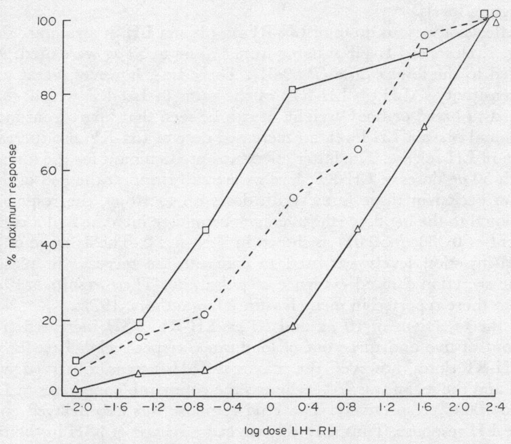 LH and FSH release in intact Text-fig. 2. dose range.