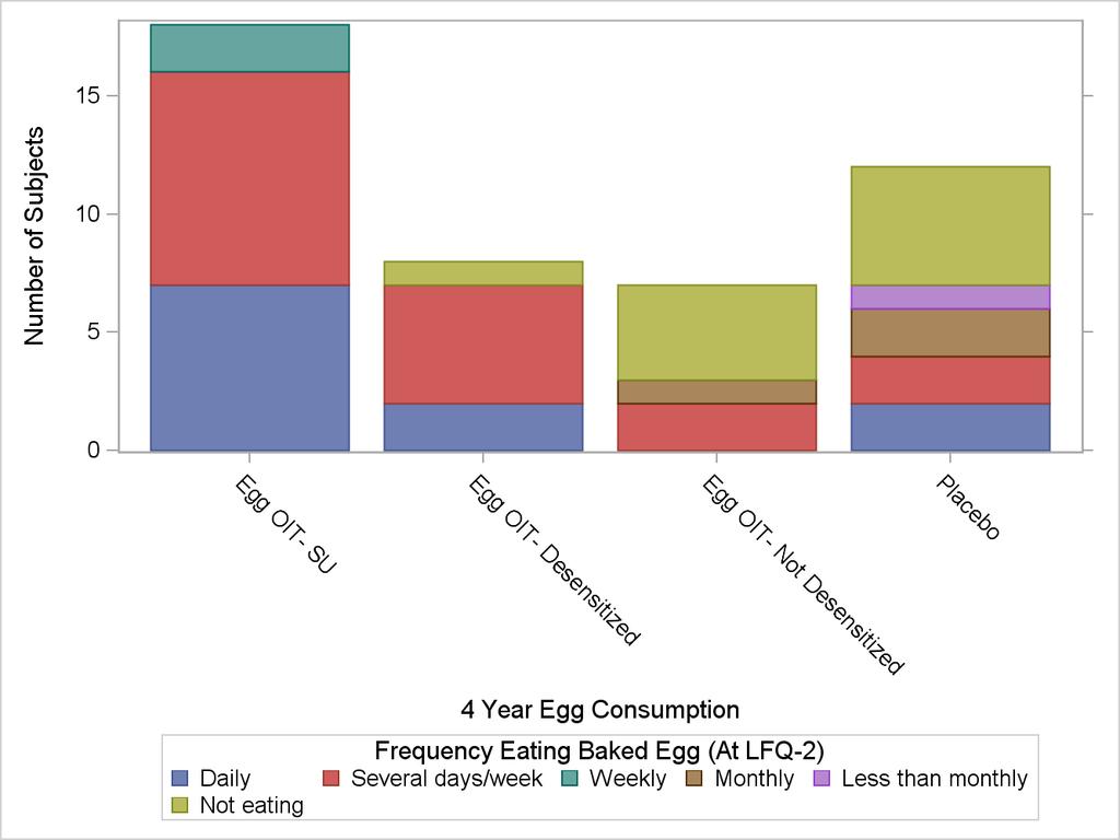 Egg Consumption at Follow-Up (Year 4) Concentrated Egg Baked Egg Legend