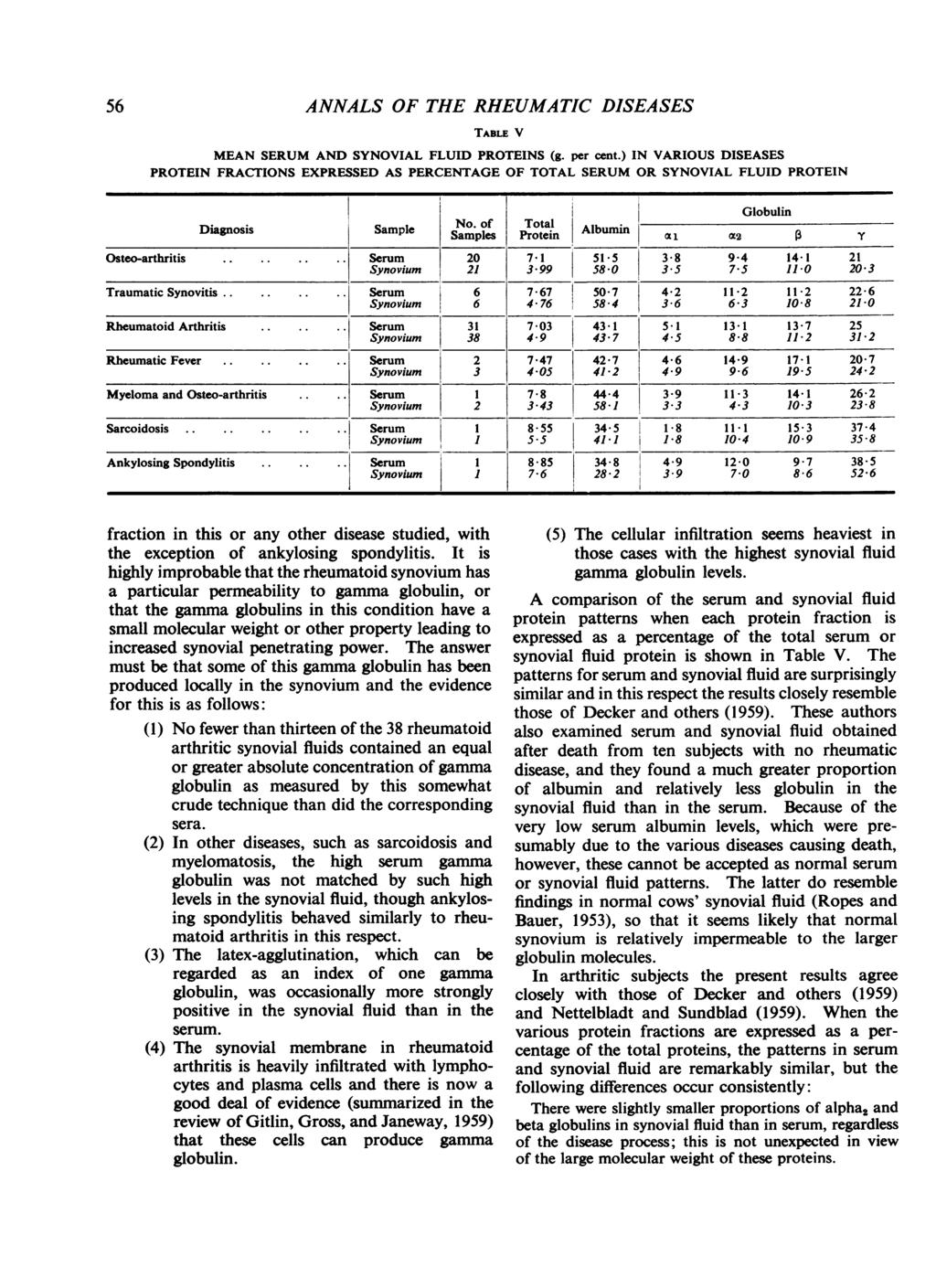 56 ANNALS OF THE RHEUMATIC DISEASES TABLE V MEAN SERUM AND SYNOVIAL FLUID PROTEINS (g. per cent.