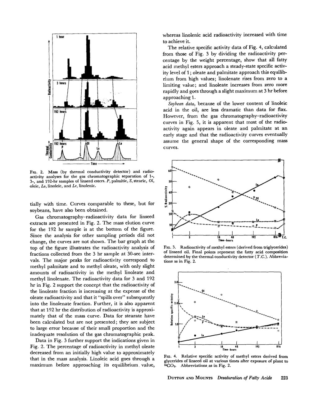 I 1 hour I Time. FIG. 2. Mass (by thermal conductivity detector) and radioactivity analyses for the gas chromatographic separation of 1-, 3-, and 192-hr samples of linseed esters.