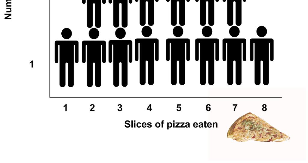 Graph A simple graph shows how many slices each of the 20 team members ate.