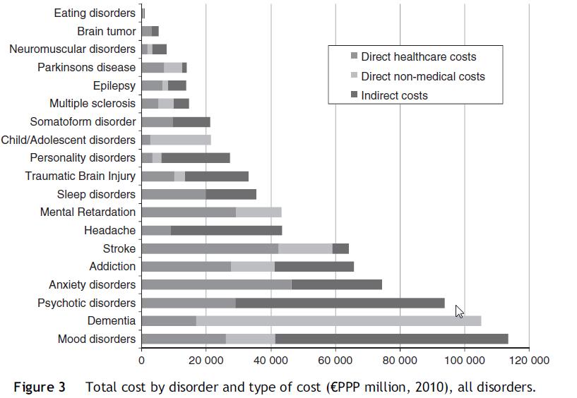 Total economic costs of poor mental health