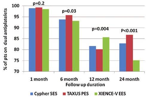 BARBASH, et al. Figure 4. Unadjusted 12-month landmark analysis of major adverse cardiovascular event rates in patients treated by Cypher, Taxus, or Xience V drug-eluting stents. P=.20 P=.03 P=.01 P<.