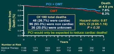 Highly selected study population! Boden WE et al. NEJM 2007;356:1503 16 Limitations: end point choice All cause death was a wrong endpoint (it should have been cardiac death!