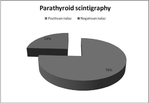 Of our 33 patients, 17 had osteopenia, which is 52% of the sample, while 16 have osteoporosis, or 48%. Chart No.2 We performed and parathyroid scintigraphy all patients of our group.