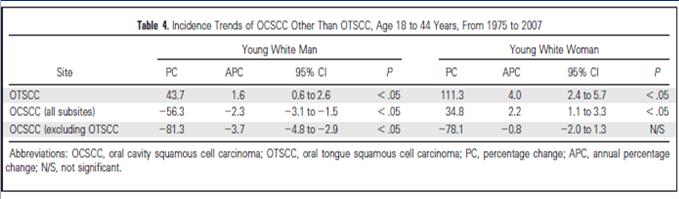 Incidence Trends of OCSCC in Young Patients (18-44yrs) J Oral Oncol 2011; 29:1488-1494