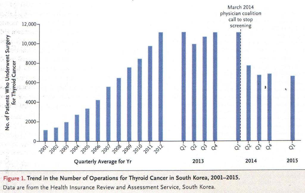 SOUTH KOREA S THYROID-CANCER EPIDEMIC TURNING THE