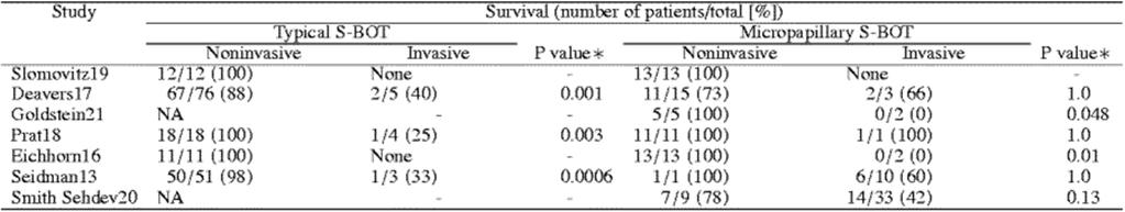 Significance of implant type Non-invasive implant survival (10 yr): ~95% Invasive implant