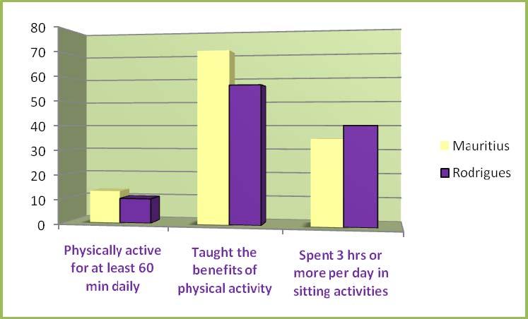 knowledge, but are either not motivated to practice daily physical activity or they do not have a supportive environment where they can do so. Figure 1.