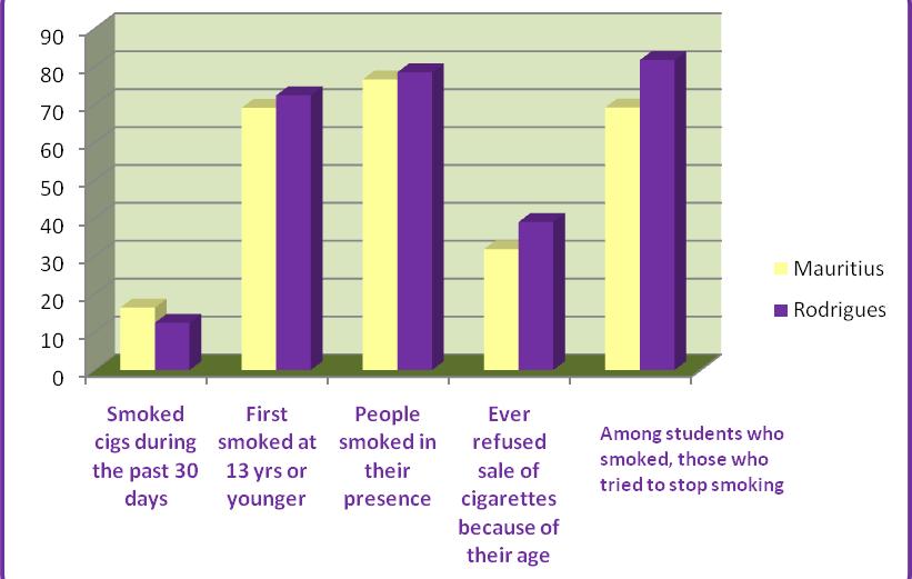 Figure 2. Comparison of some key variables of smoking habits among students in Mauritius and Rodrigues.