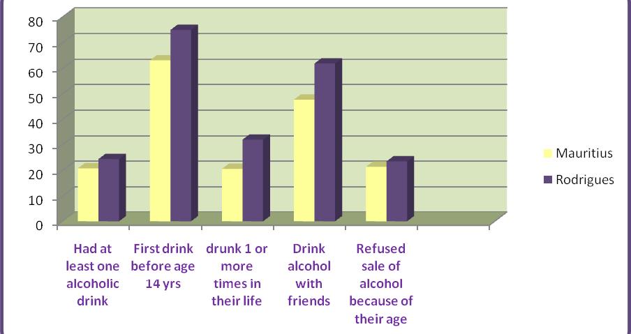 whereas a larger number, i.e., 75.0 % of students in Rodrigues started drinking alcohol before the age of 14 years. Figure3.