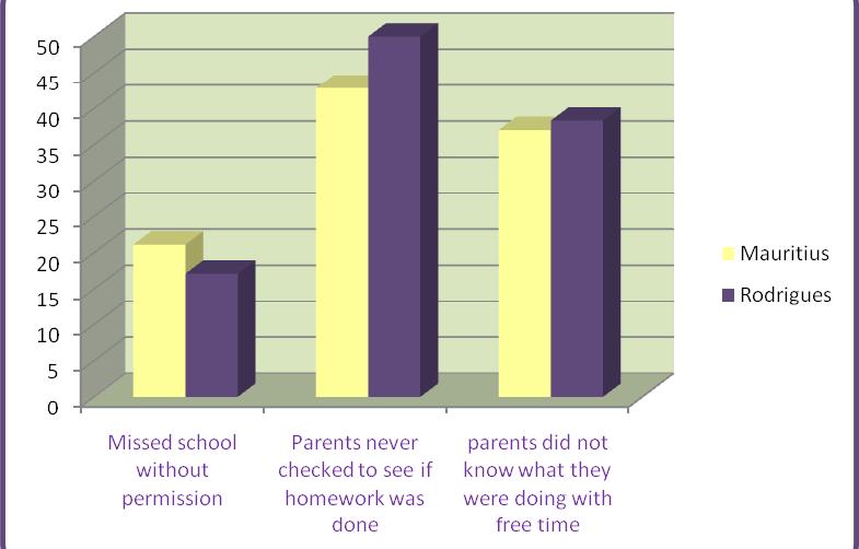 As seen in Figure 4, many students in Rodrigues (48.9%) and in Mauritius (36.4%) reported that their parents or guardians never or rarely understood their problems and worries.