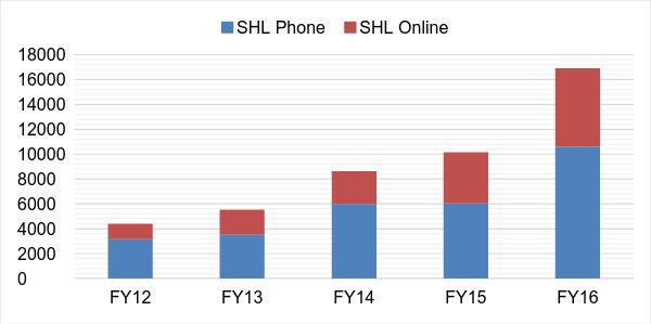 While women are the most frequent users of Safe Helpline, the available gender data indicated that roughly one-third of phone users (33 percent) are men.