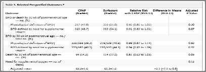 based on clinical indications Primary outcome: Need for MV during first 5 days of life N=208; Sandri S et al, Pediatrics