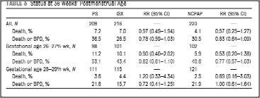 postnatal corticosteroids PS= prophylactic surfactant; ISX= intubate/surf/extubate; ncpap= DR CPAP Modified