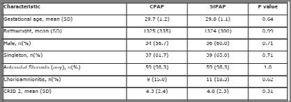 Nasal Ventilation: SiPAP Nasal Ventilation: SiPAP Results: CPAP SiPAP p-value Demographics: HR 168.2 (±12.3) 167.3 (±12.1) 0.4 O 2 Sats 87.4 (±2.9) 87.3 (±3.8) 0.