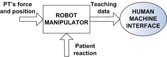Force and position values as well as limits the time history are recorded to the data base by the HMI while the therapist is conducting the exercise with the patient.