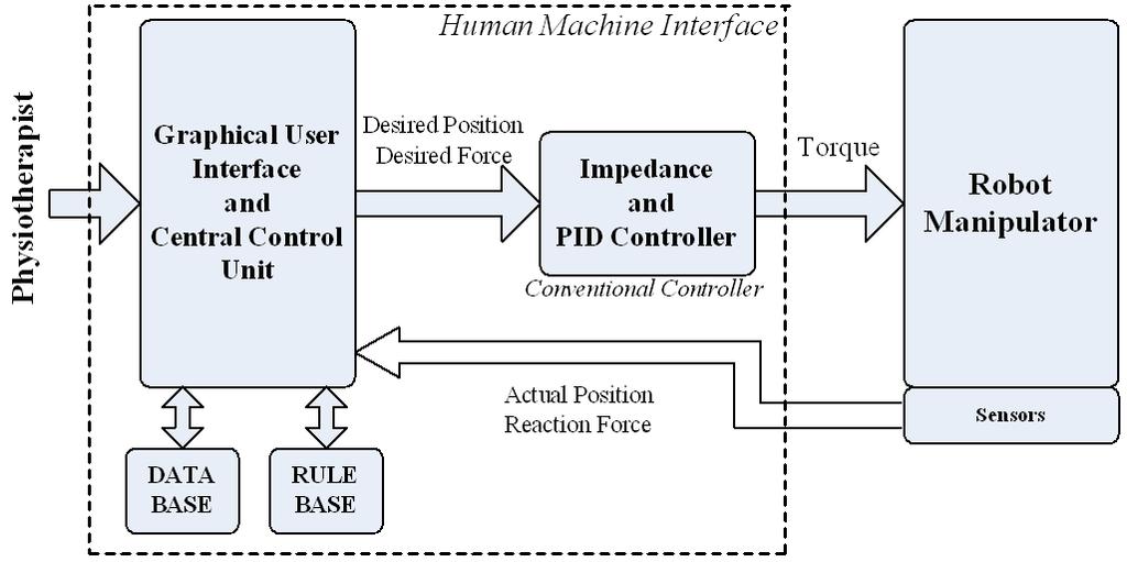 Figure 2. The structure of the HMI the GUI and the robot manipulator performs the exercise movements with the patient without the physiotherapist.
