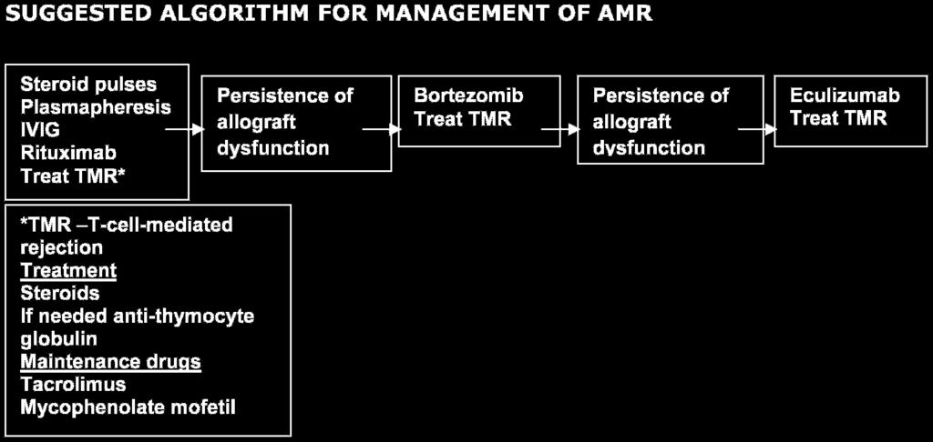 CLINICS 2014;69(S1):55-72 Pediatric solid-organ transplantation Figure 2 - Schematic diagram depicting a suggested algorithm for the management of acute antibody-mediated rejection.