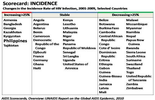 China, parts of India, Indonesia, Malaysia, Nepal & Vietnam Low HIV epidemic: