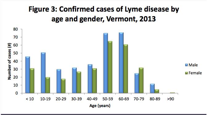 2011, provided by the Vermont Department of Health (2011) Figure 3.