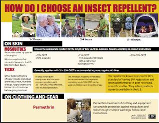 choosing a tick repellant to field trip guidelines to educational resources. They start by providing guidelines on how to choose the correct repellant to use against ticks. Figure 13.