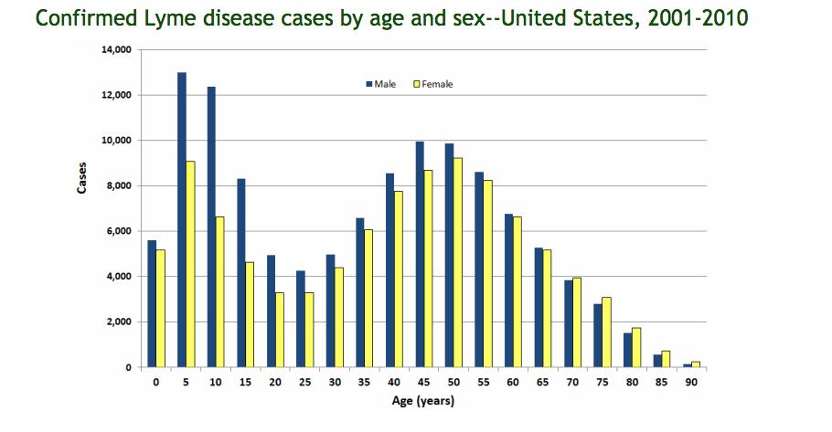often seen among the youngest population (between the ages of 0-19) and between the older generations (between the ages of 30-59). Figure 15.