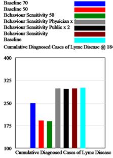 incidence of Lyme disease (Figure 4.19 and 4.20). While the number of cumulative diagnosed cases decreased as well, this can be attributed to having lower cases overall.